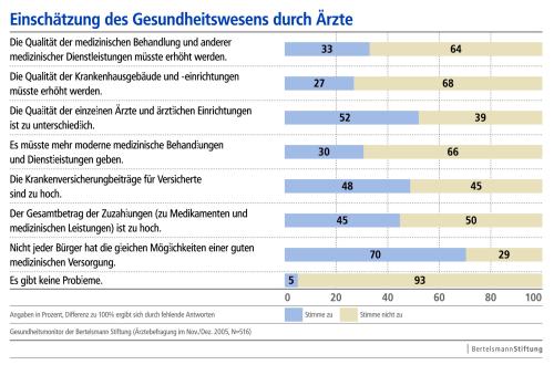 Einschtzung des Gesunheitswesens durch rzte