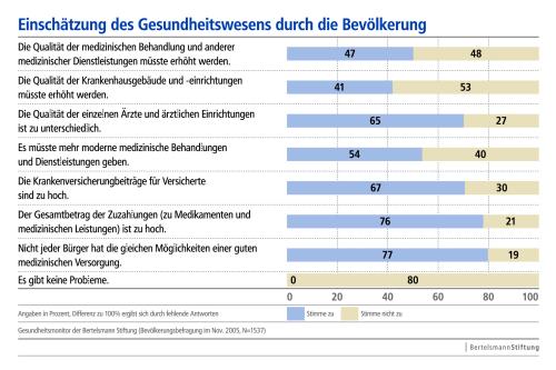 Einschtzung des Gesunheitswesens durch die Bevlkerung